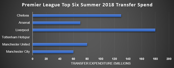 Bar Chart Showing Summer 2018 Transfer Expenditure of Premier League's Top 6 sides