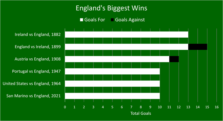 Chart That Shows England's Biggest Wins in Official Football Matches